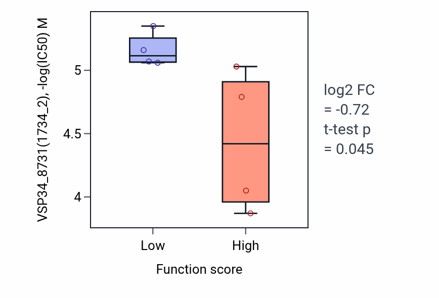 Box plot of VSP34_8731 in Regulation of T-helper 2 cell differentiation-low vs -high samples in LARGE_INTESTINE.