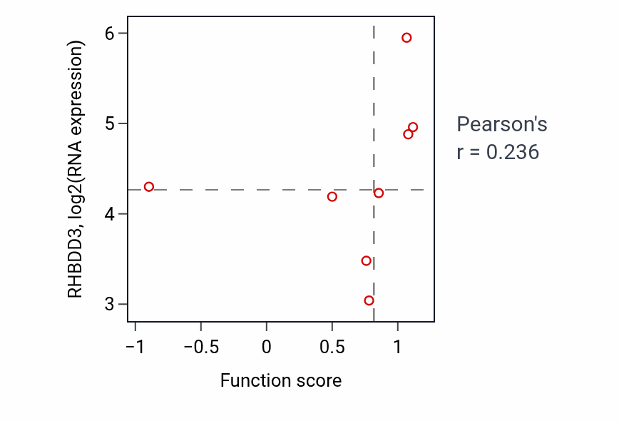 Per-sample scatter of Regulation of T-helper 2 cell differentiation activity vs RHBDD3 in LARGE_INTESTINE.