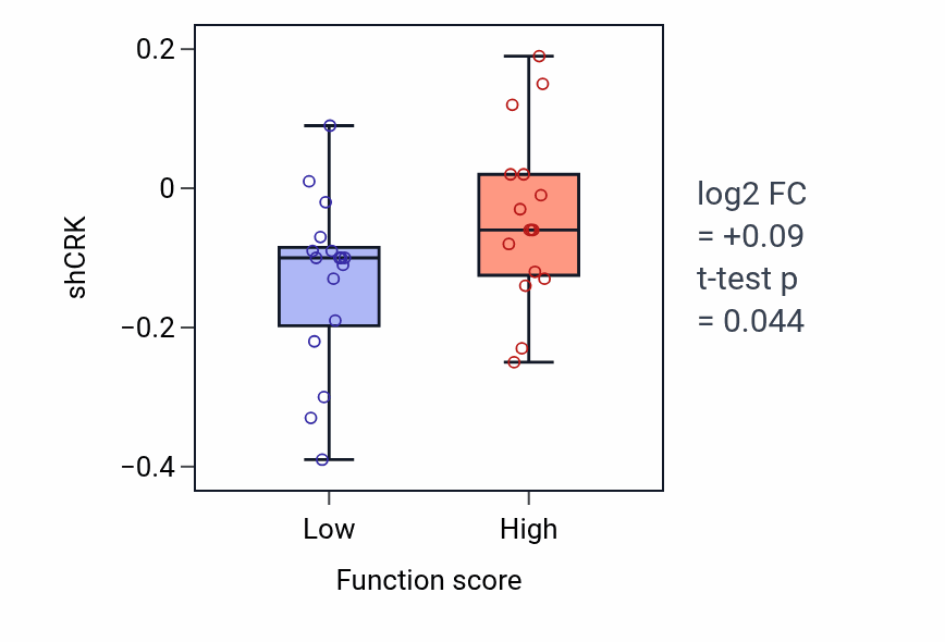 Box plot of CRK in Regulation of T-helper 2 cell differentiation-low vs -high samples in BLOOD_Leukemia.