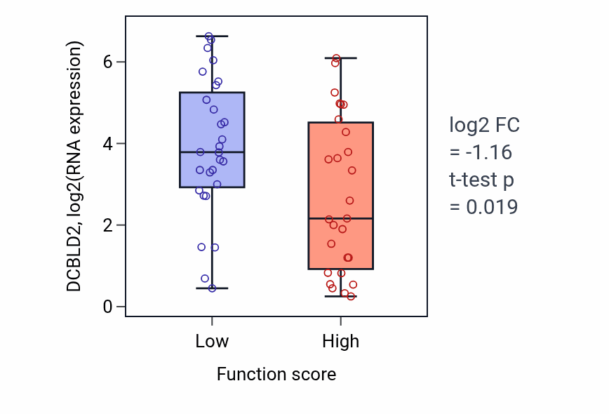 Box plot of DCBLD2 in Regulation of T-helper 2 cell differentiation-low vs -high samples in BREAST.