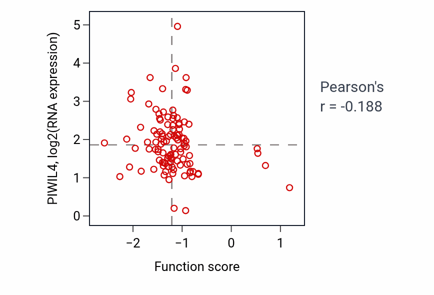 Per-sample scatter of Regulation of T-helper 2 cell differentiation activity vs PIWIL4 in HNSC.