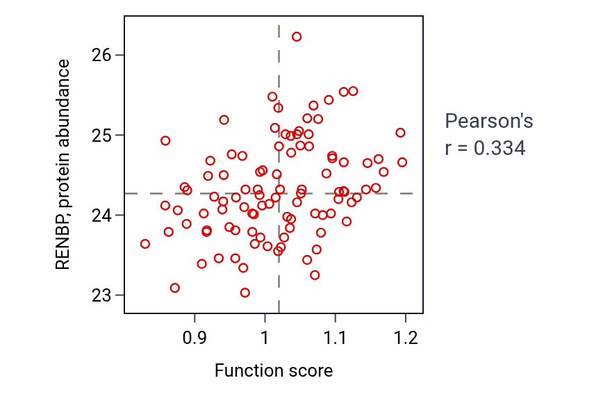 Per-sample scatter of Regulation of T-helper 2 cell differentiation activity vs RENBP in GBM.