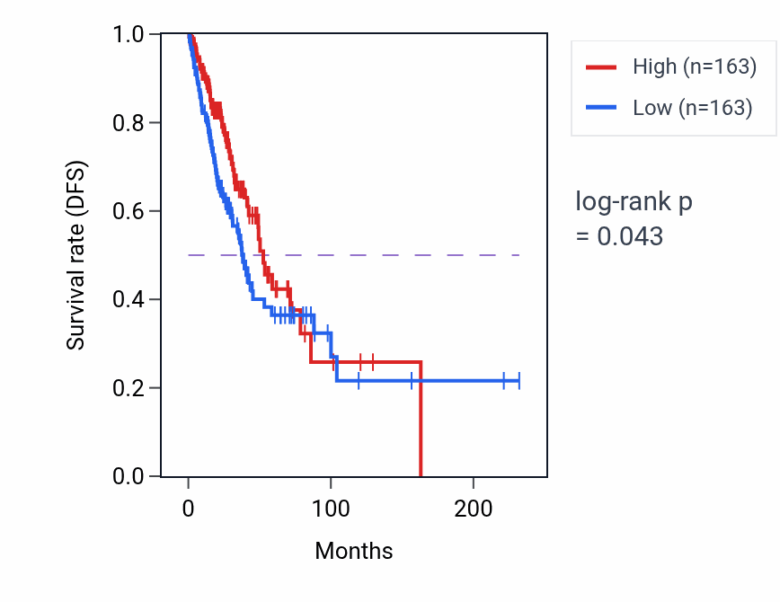 Kaplan&ndash;Meier survival curve for Regulation of T-helper 2 cell differentiation pathway activity in LUAD: high vs low activity groups.