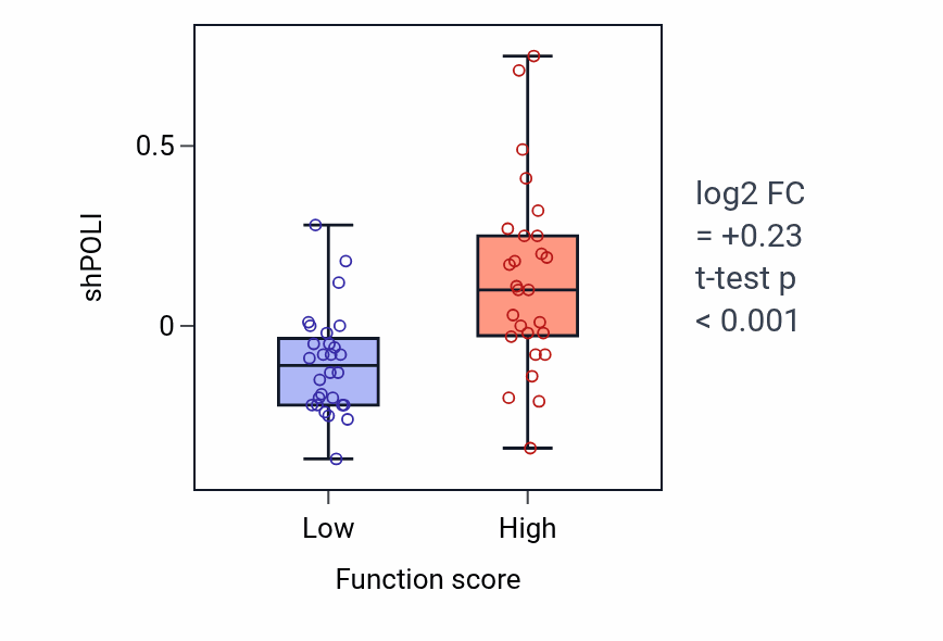 Box plot of POLI in Negative regulation of T-helper 2 cell differentiation-low vs -high samples in BREAST.