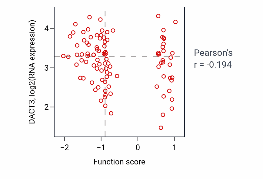 Per-sample scatter of Negative regulation of T-helper 2 cell differentiation activity vs DACT3 in GBM.