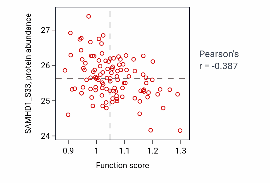 Per-sample scatter of Negative regulation of T-helper 2 cell differentiation activity vs SAMHD1_S33 in LSCC.