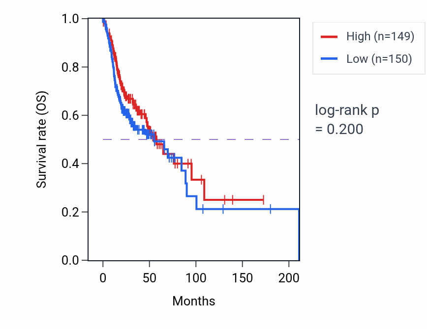 Kaplan&ndash;Meier survival curve for Negative regulation of T-helper 2 cell differentiation pathway activity in HNSC.