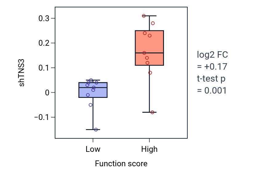 Box plot of TNS3 in Positive regulation of T-helper 2 cell differentiation-low vs -high samples in UPPER_AERODIGESTIVE_TRACT.
