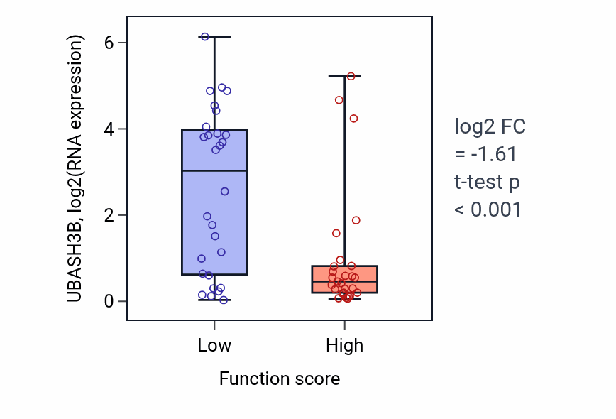 Box plot of UBASH3B in Positive regulation of T-helper 2 cell differentiation-low vs -high samples in BREAST.