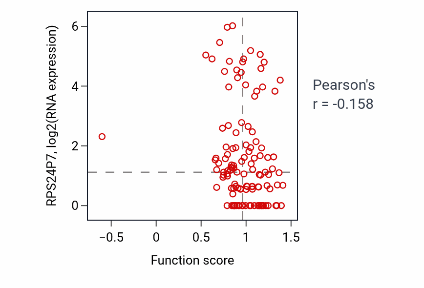 Per-sample scatter of Positive regulation of T-helper 2 cell differentiation activity vs RPS24P7 in BRCA.