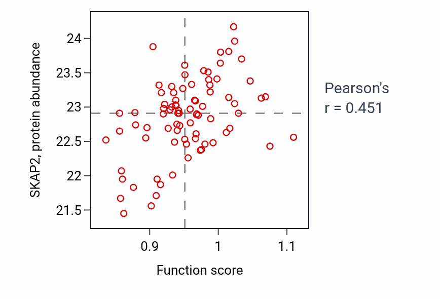 Per-sample scatter of Positive regulation of T-helper 2 cell differentiation activity vs SKAP2 in OV.