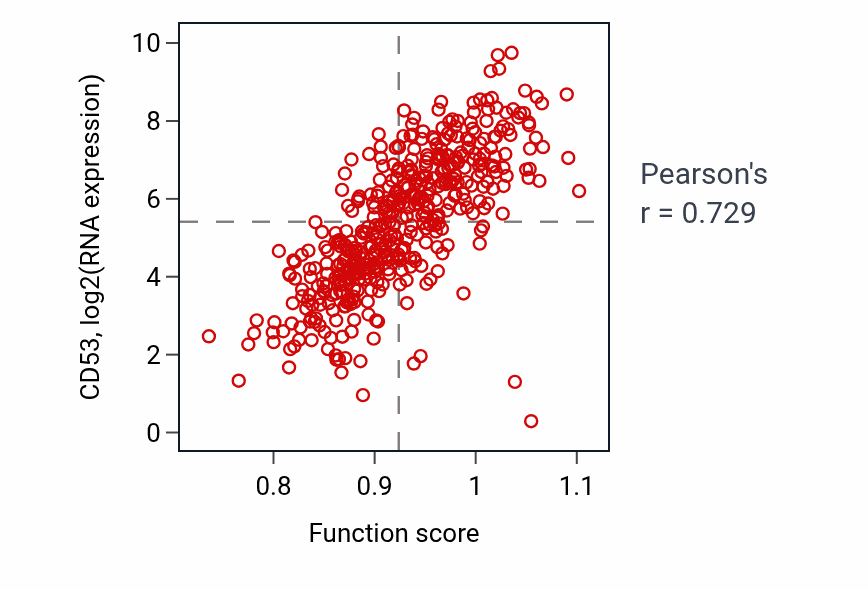 Per-sample scatter of Positive regulation of T-helper 2 cell differentiation activity vs CD53 in SKCM.