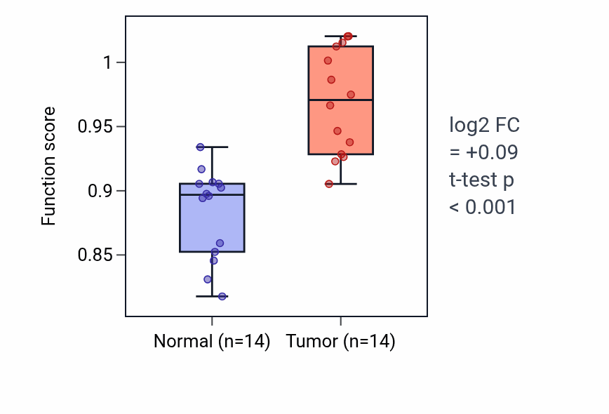 Tumor-vs-normal pathway-activity box plot for Positive regulation of T-helper 2 cell differentiation in KIRC.