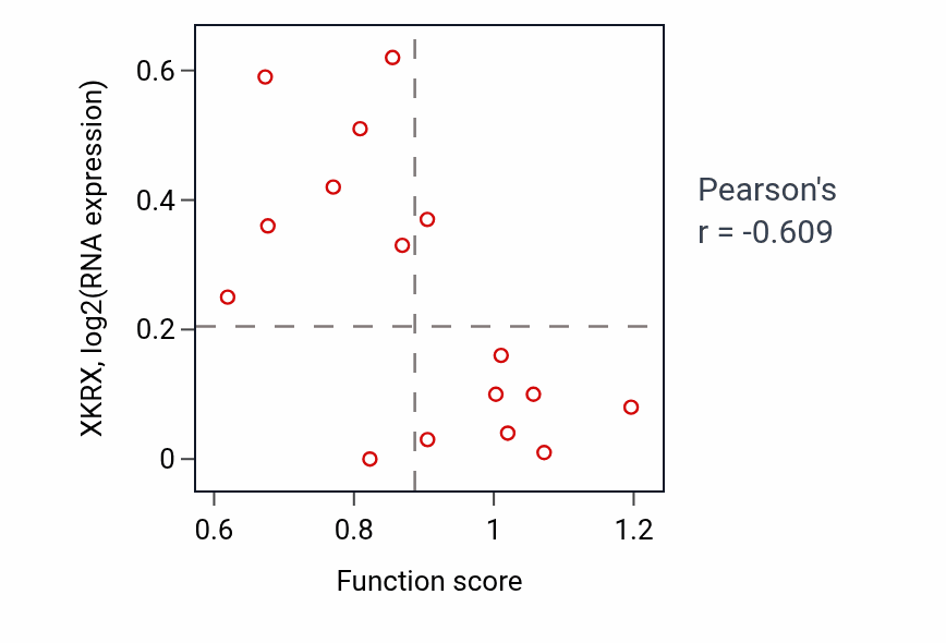 Per-sample scatter of Regulation of myeloid cell differentiation activity vs XKRX in URINARY_TRACT.