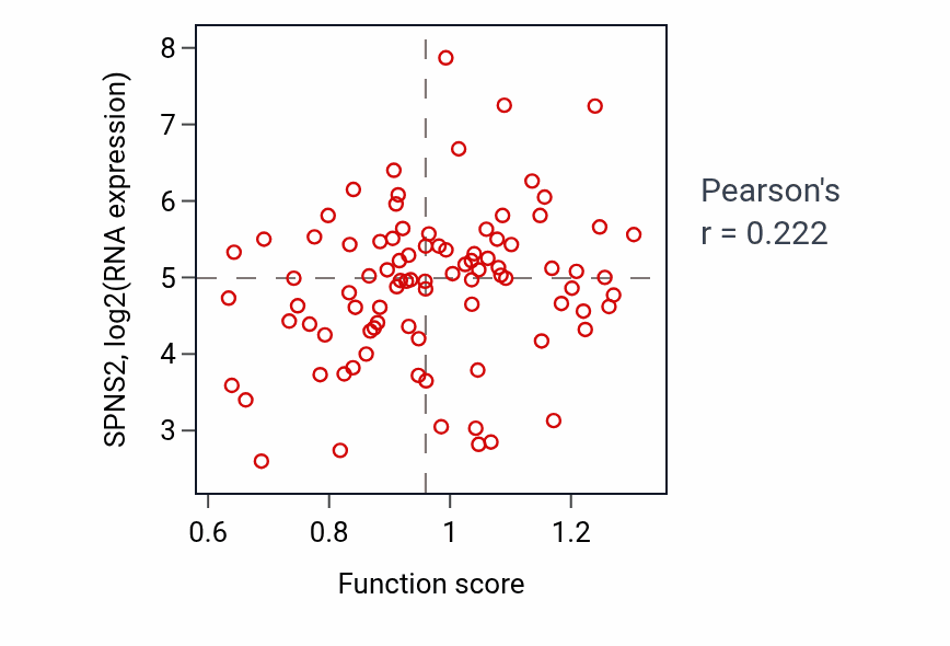 Per-sample scatter of Regulation of myeloid cell differentiation activity vs SPNS2 in COAD.