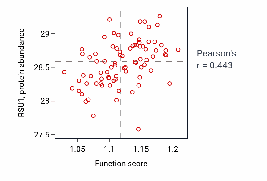 Per-sample scatter of Regulation of myeloid cell differentiation activity vs RSU1 in OV.
