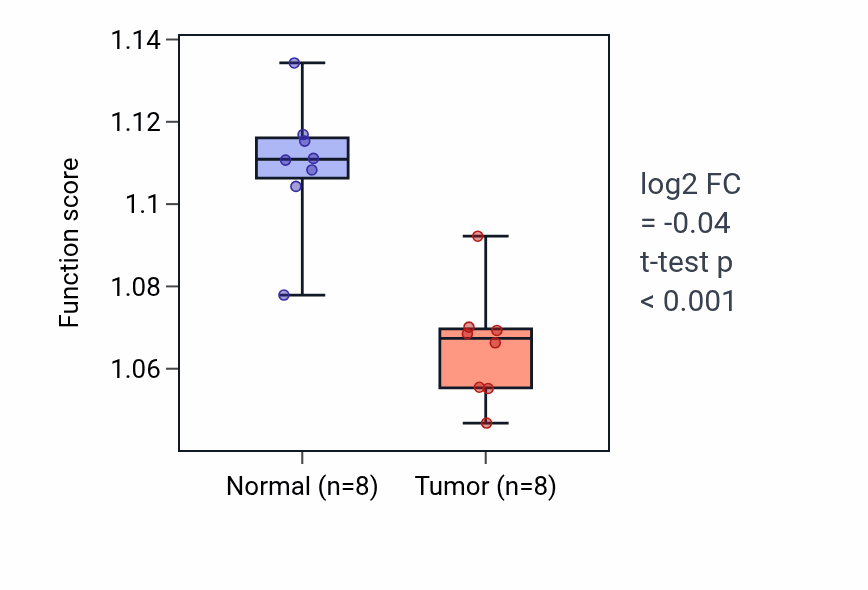 Tumor-vs-normal pathway-activity box plot for Regulation of myeloid cell differentiation in KICH.