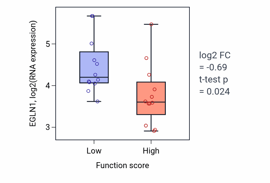 Box plot of EGLN1 in Negative regulation of myeloid cell differentiation-low vs -high samples in STOMACH.