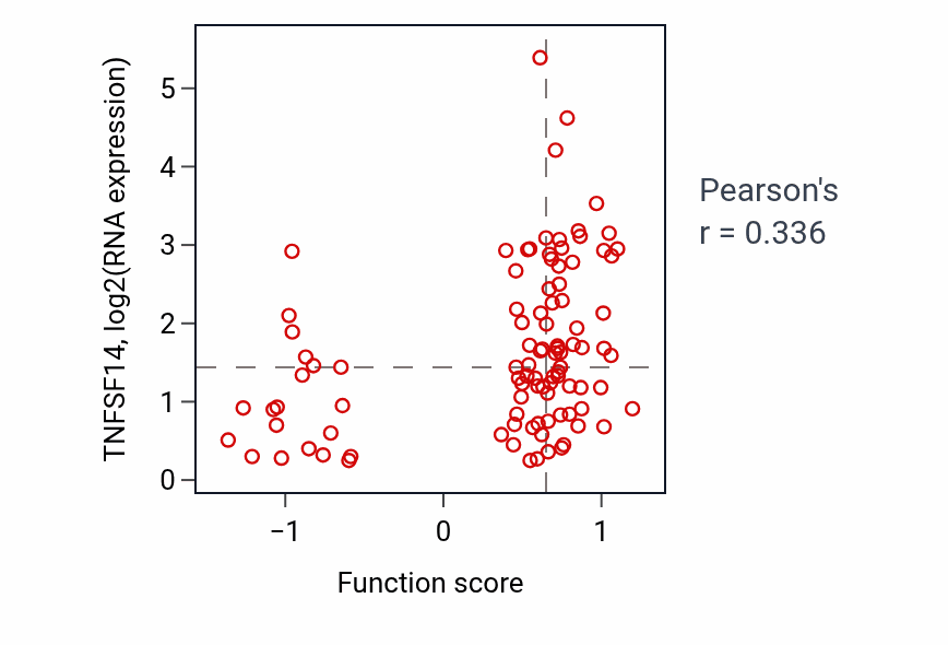 Per-sample scatter of Negative regulation of myeloid cell differentiation activity vs TNFSF14 in GBM.