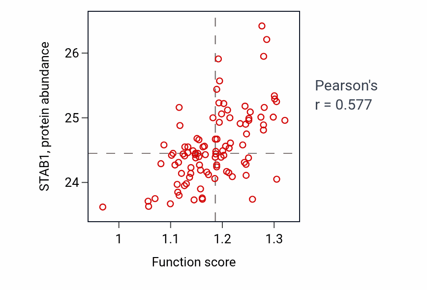 Per-sample scatter of Negative regulation of myeloid cell differentiation activity vs STAB1 in GBM.