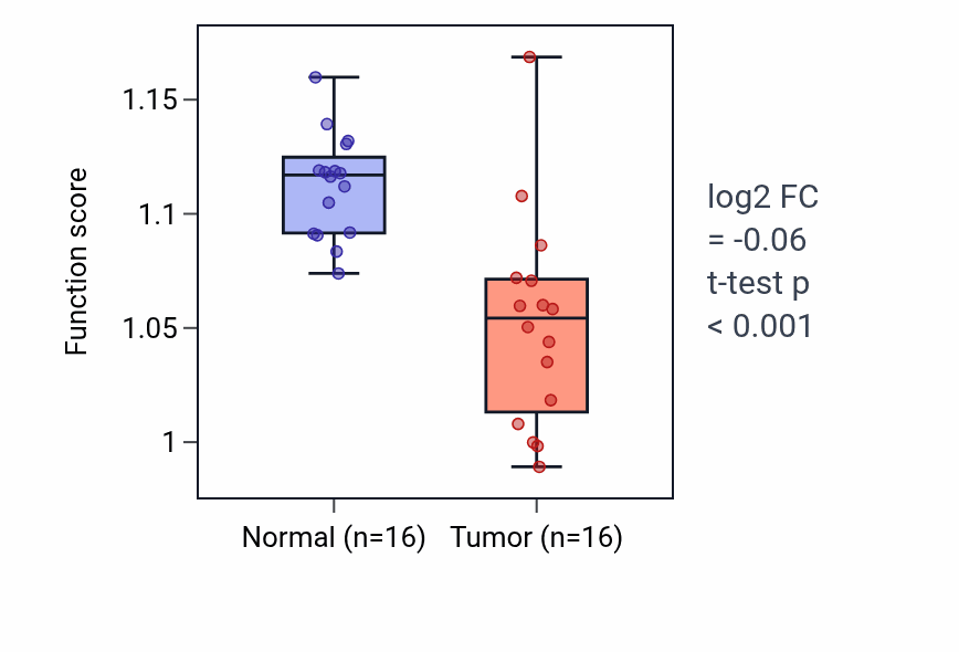 Tumor-vs-normal pathway-activity box plot for Negative regulation of myeloid cell differentiation in LUSC.