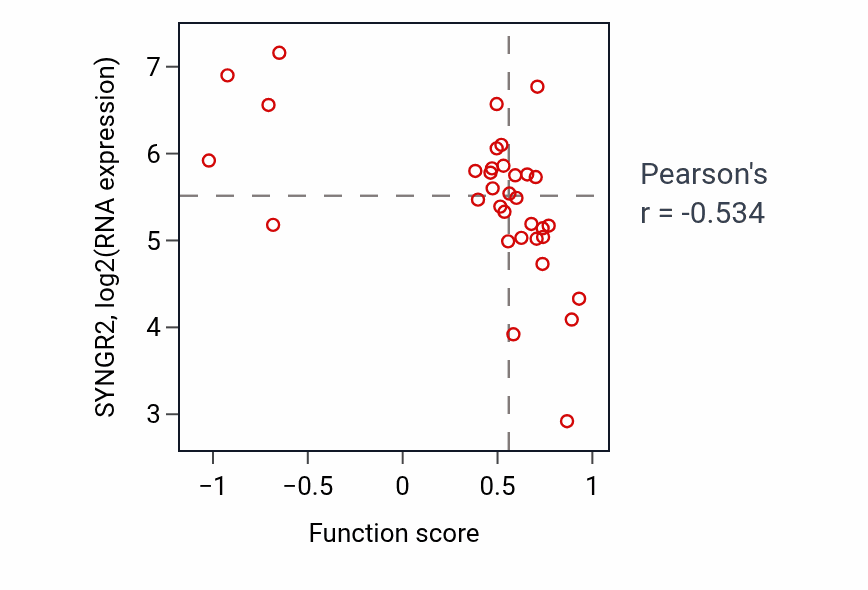 Per-sample scatter of Positive regulation of myeloid cell differentiation activity vs SYNGR2 in SKIN.