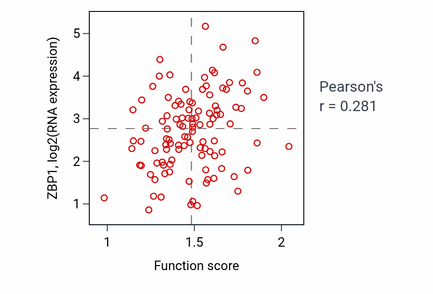 Per-sample scatter of Positive regulation of myeloid cell differentiation activity vs ZBP1 in LSCC.