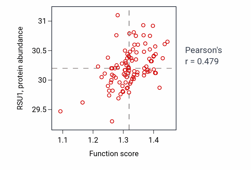 Per-sample scatter of Positive regulation of myeloid cell differentiation activity vs RSU1 in GBM.