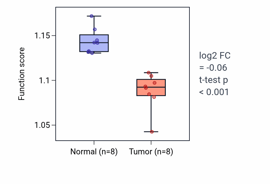 Tumor-vs-normal pathway-activity box plot for Positive regulation of myeloid cell differentiation in KICH.