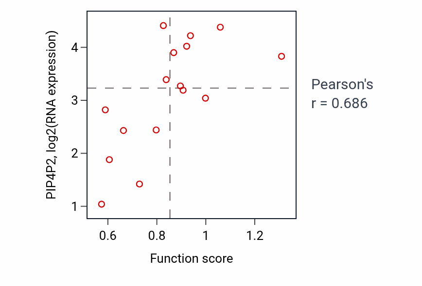Per-sample scatter of Regulation of erythrocyte differentiation activity vs PIP4P2 in URINARY_TRACT.