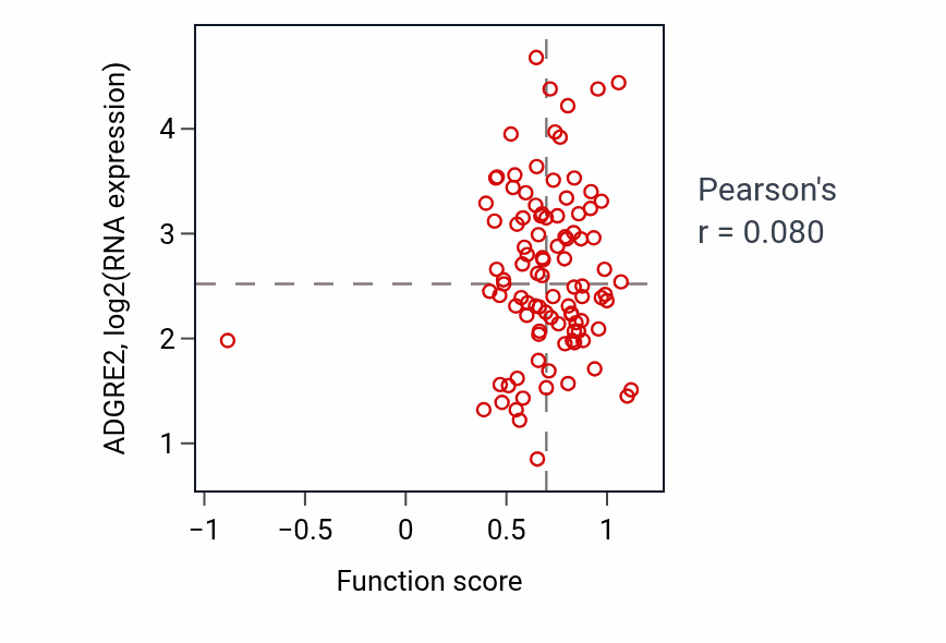Per-sample scatter of Regulation of erythrocyte differentiation activity vs ADGRE2 in GBM.