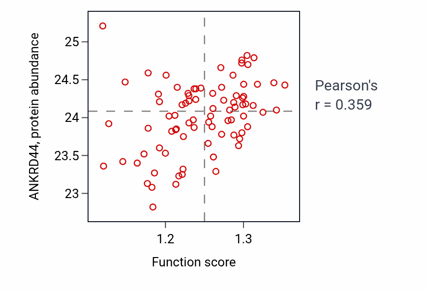 Per-sample scatter of Regulation of erythrocyte differentiation activity vs ANKRD44 in OV.