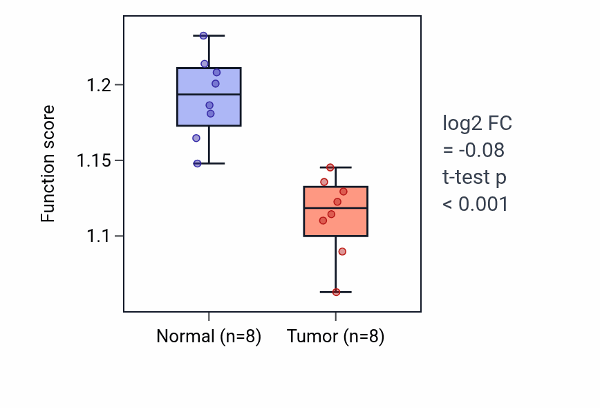 Tumor-vs-normal pathway-activity box plot for Regulation of erythrocyte differentiation in KICH.