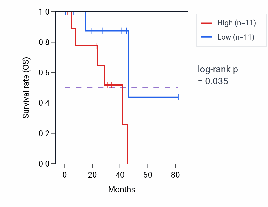 Kaplan&ndash;Meier survival curve for Regulation of erythrocyte differentiation pathway activity in UVM.