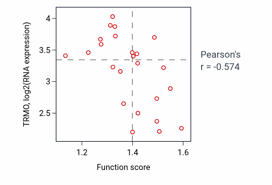 Per-sample scatter of Negative regulation of erythrocyte differentiation activity vs TRMO in BLOOD_Leukemia.