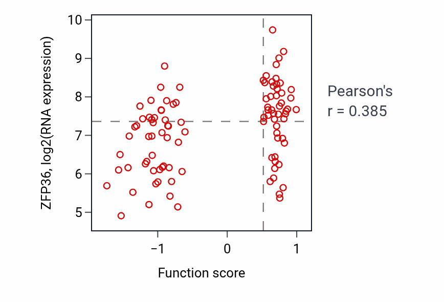 Per-sample scatter of Negative regulation of erythrocyte differentiation activity vs ZFP36 in GBM.