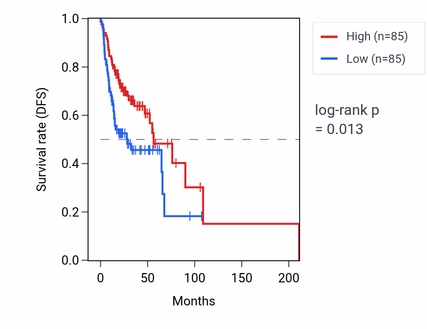Kaplan&ndash;Meier survival curve for Negative regulation of erythrocyte differentiation pathway activity in HNSC: high vs low activity groups.