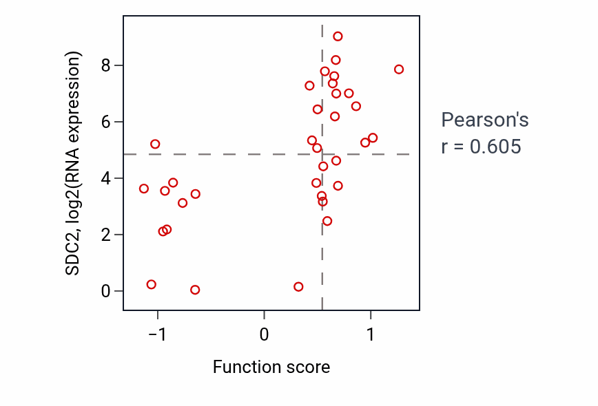 Per-sample scatter of Positive regulation of erythrocyte differentiation activity vs SDC2 in SKIN.
