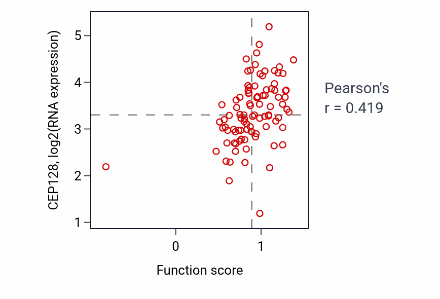 Per-sample scatter of Positive regulation of erythrocyte differentiation activity vs CEP128 in UCEC.