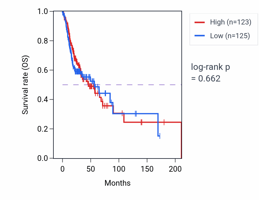Kaplan&ndash;Meier survival curve for Positive regulation of erythrocyte differentiation pathway activity in HNSC.
