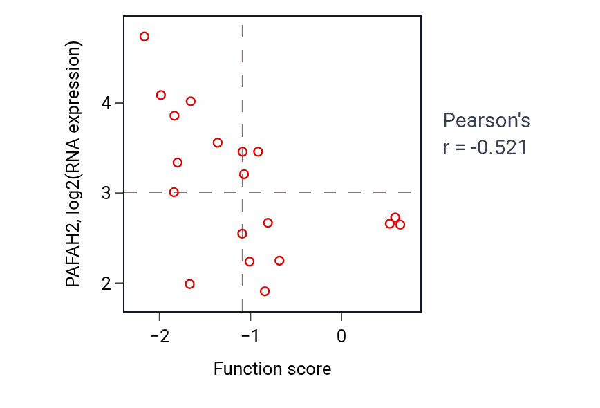 Per-sample scatter of Regulation of macrophage differentiation activity vs PAFAH2 in STOMACH.