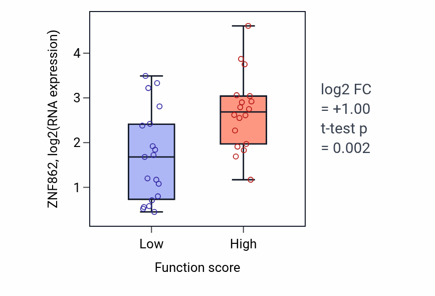 Box plot of ZNF862 in Regulation of macrophage differentiation-low vs -high samples in OVARY.