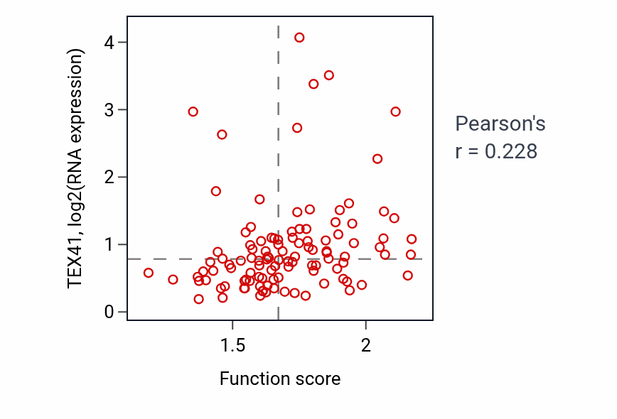 Per-sample scatter of Regulation of macrophage differentiation activity vs TEX41 in LUAD.