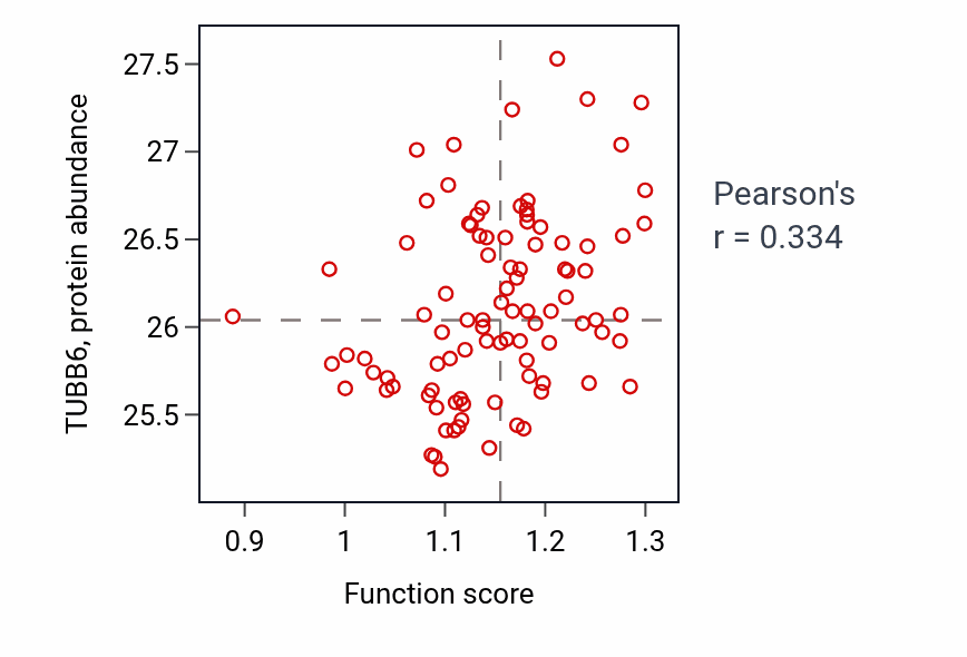 Per-sample scatter of Regulation of macrophage differentiation activity vs TUBB6 in UCEC.