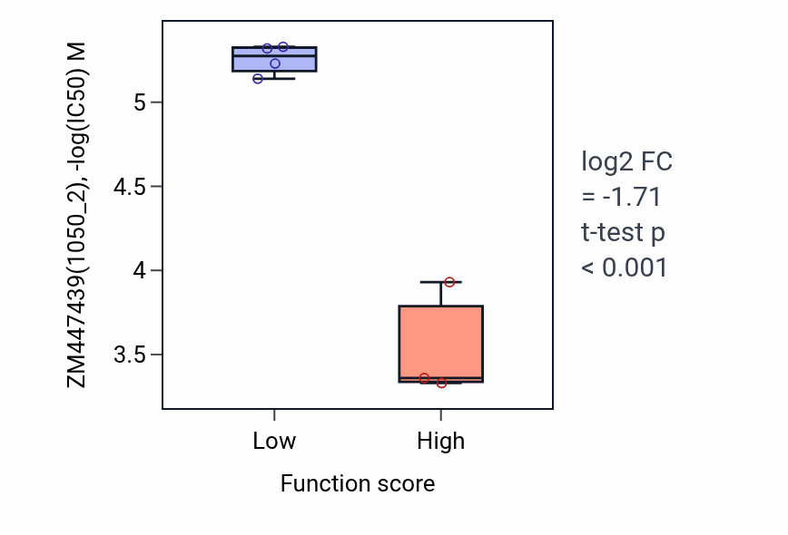 Box plot of ZM447439 in Negative regulation of macrophage differentiation-low vs -high samples in KIDNEY.