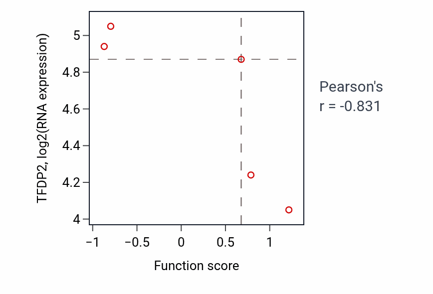 Per-sample scatter of Negative regulation of macrophage differentiation activity vs TFDP2 in SKIN.