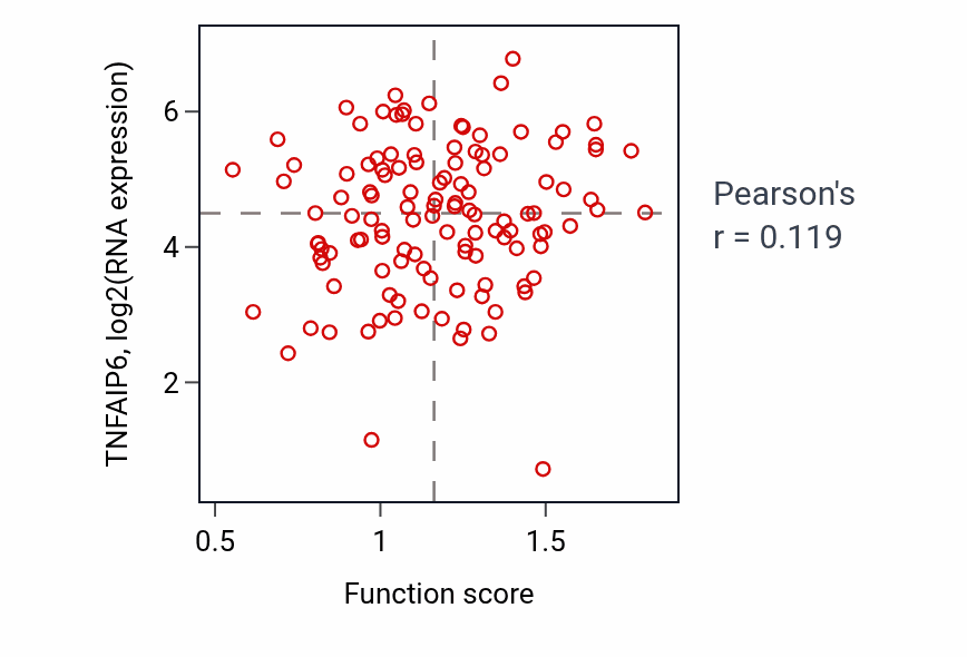Per-sample scatter of Negative regulation of macrophage differentiation activity vs TNFAIP6 in BRCA.