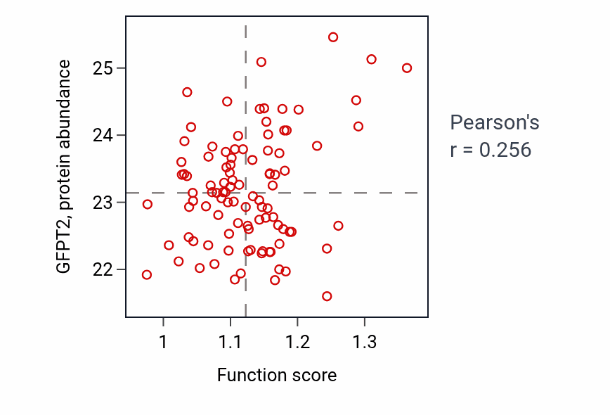 Per-sample scatter of Negative regulation of macrophage differentiation activity vs GFPT2 in GBM.