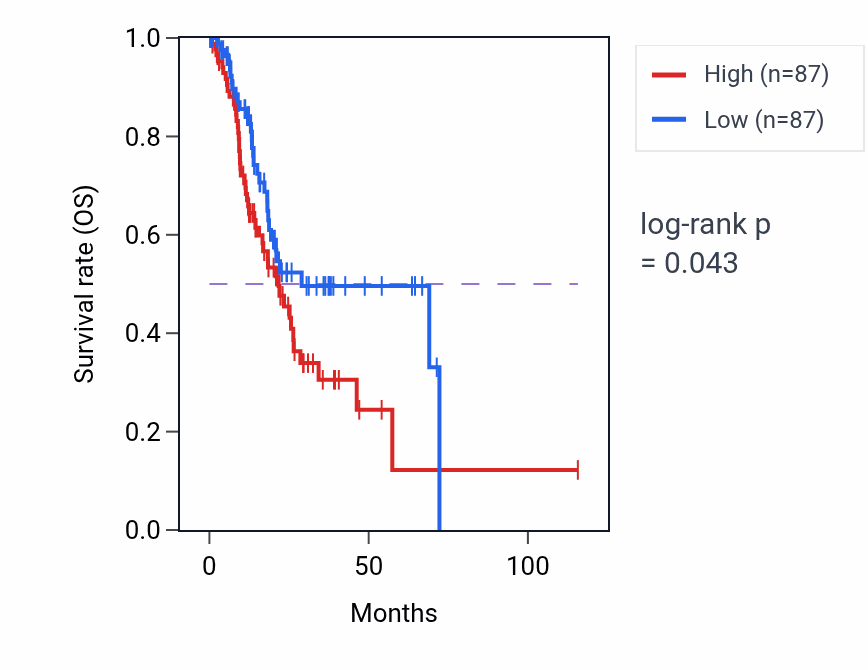 Kaplan&ndash;Meier survival curve for Negative regulation of macrophage differentiation pathway activity in STAD: high vs low activity groups.