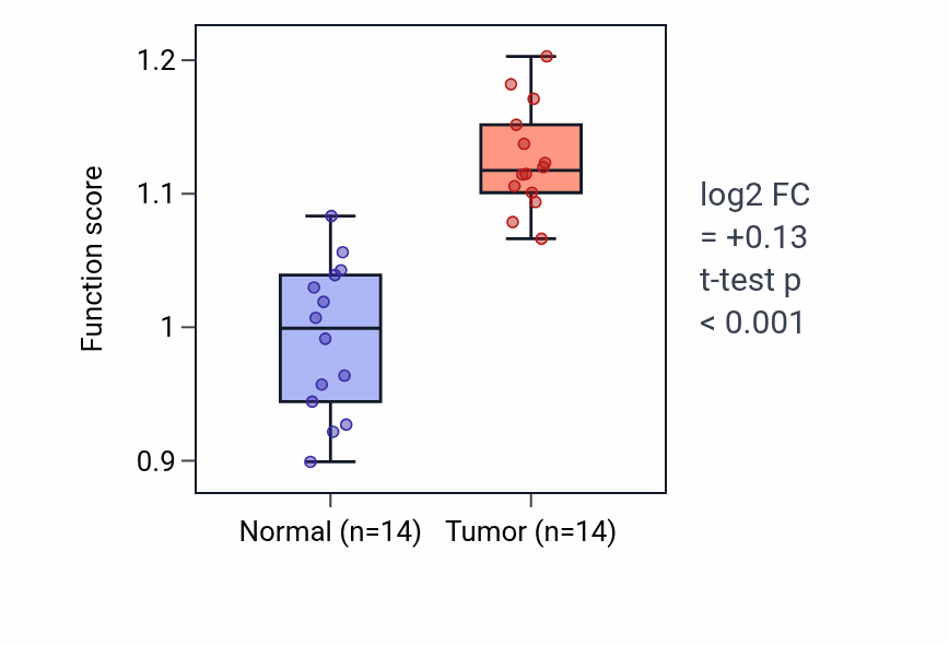 Tumor-vs-normal pathway-activity box plot for Negative regulation of macrophage differentiation in HNSC.